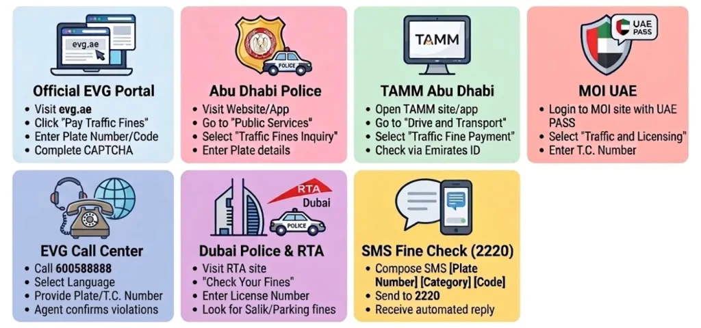 Infographic-summarizing-different-methods-to-check-and-pay-UAE-traffic-fines-including-online-portals-apps-call-centers-and-SMS.